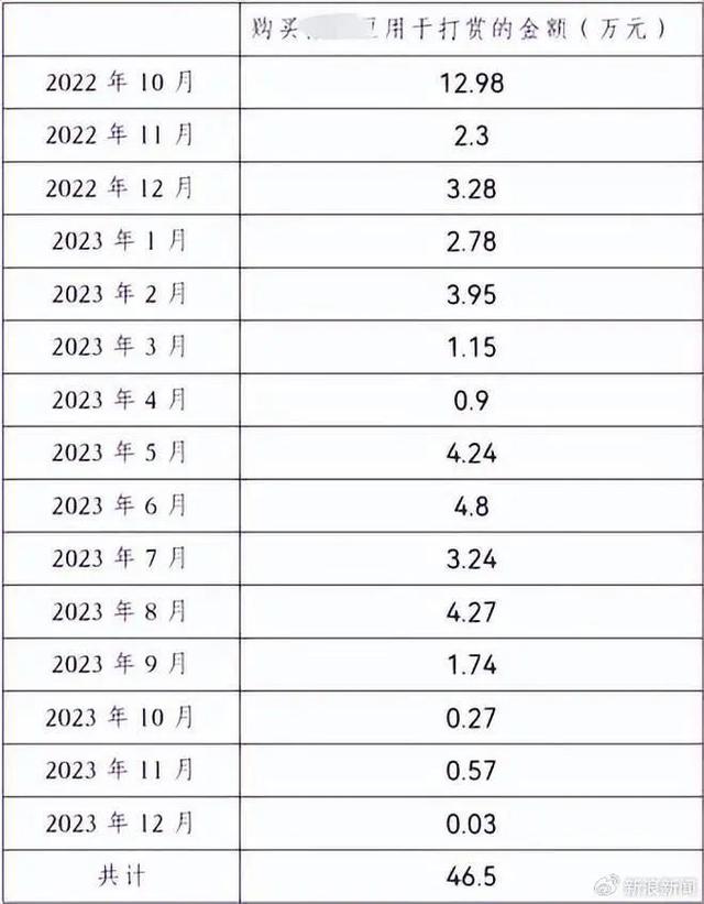 上海阿婆为主播掏空70多万！线上打赏、线下送劳力士...“干儿子真的很可怜”