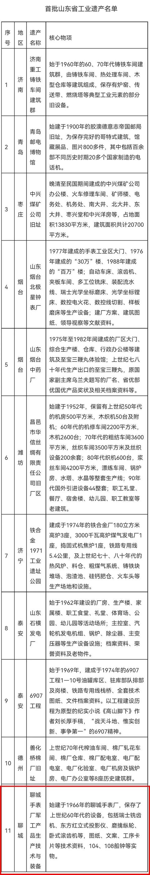 最好归宿！聊城手表厂入选首批山东省工业遗产